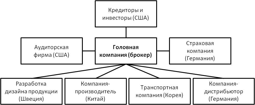 Рисунок 6. Пример сетевой структуры управления